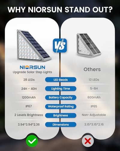 NIORSUN Outdoor Step Lights, Upgraded 28 LEDs 2 Brightness Modes, IP67 Waterproof Solar Stair Lights for Outside Steps, 1200mAh Battery Long Runtime Warm White for Patio Deck Yard Porch, 12 Pack - Image 3