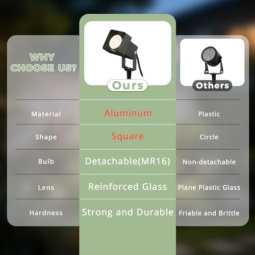 JYV 4 Pack Low Voltage Landscape Lighting with 5W 3000K MR16 Bulbs - Image 3
