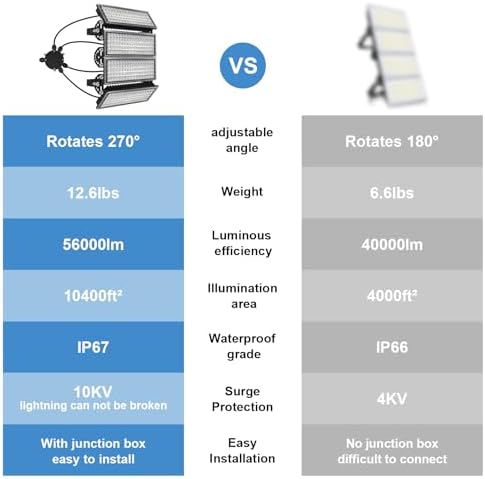 Kekeou 400W LED Stadium Lights 56000LM Arena Field Flood Light 6500K - Image 3