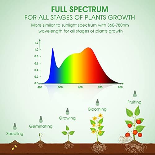 Briignite Grow Light Bulbs, LED Grow Light Bulb A19 Bulb, Full Spectrum - Image 4