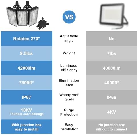 Kekeou 300W LED Stadium Lights 42000LM Outdoor Flood Lighting 6500K - Image 3