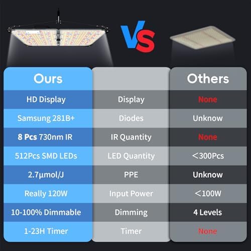 Grow Lights for Indoor Plants, 120W LED Grow Light Full Spectrum, with Samsung LM218B+ Diodes(512 Pcs),HD Digital, 3 Modes, 24H Timer, 10-100% Dimming for 3X3 / 4X4 ft Grow Tent - Image 5
