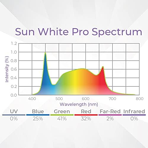 Active Grow LED Grow Light - 4FT Sun White Pro Full Spectrum T5 Strip Light - 2-Pack, 24W, IP65 Waterproof, 120-277V, Daisy Chain, Ideal for Indoor Plants, Seed Starting, Propagation & Microgreens - Image 2