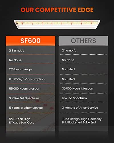 Spider Farmer SF600 LED Grow Light, 72 Watt Plant Growing Lamp for 2x4 ft - Image 2