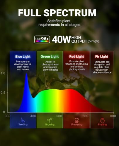 Barrina TR40C Track Grow Light, 3 x 40W 5000K, 15°-60° Beam Angle, Black - Image 4