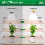 SANSI Puck Grow Lights for Indoor Plants, 20W 4-Head Plant Light with Timer - Image 5