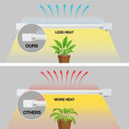 Feit Electric Grow Light 19W 2ft LED for Indoor Plants and Gardens, Full Spectrum Dual Hanging Bulb Grow Light, Hydroponic, GLP24ADJS/19W/LED - Image 6