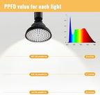 Hanging Grow Lights for Indoor Plants, 25W 5000K, LED Light Bulbs - Image 5
