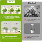 Kullsinss 3.5in Halo Plant Lights for Indoor Growing, 48 LEDs Full Spectrum - Image 3