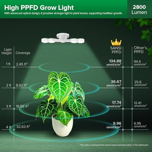 SANSI Wall Mounted Grow Light, 30W Dual Head Full Spectrum with Remote - Image 5