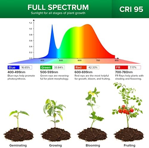 SANSI Grow Lights for Indoor Plants, 36W Plant Lights for Indoor Growing - Image 3