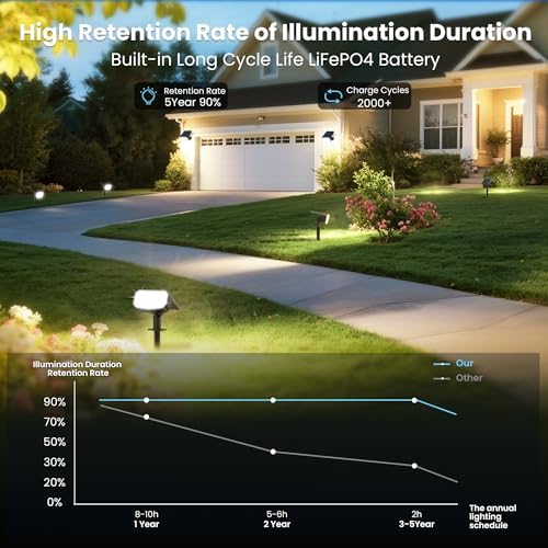 JEJOT Solar Spot Lights Outdoor Waterproof, Solar Spotlights, 4 Pack - Image 7