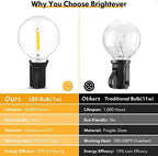 50FT Outdoor String Lights Waterproof, Bright 2700K LED Patio Lights String with 27 G40 Shatterproof Globe Bulbs, Connectable Edison String Lights for Outside, Garden, Balcony, Porch - Image 6