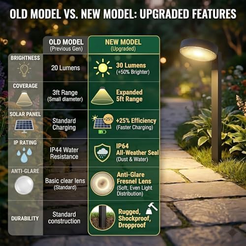 Upgraded 8 Pack Solar Pathway Lights Outdoor, 3 Color Temperatures - Image 3