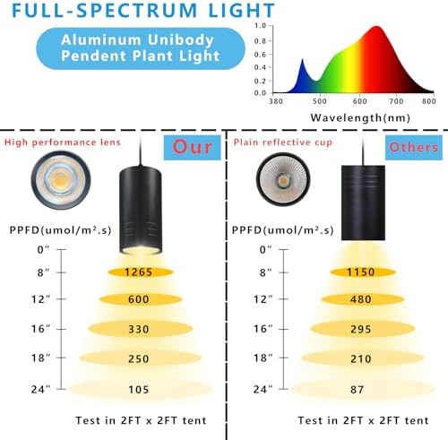 Plant Hanging Grow Light Full Spectrum Warm White Color with Timer, Plug-in Pendant Grow Lights,Large Black Luxury LED Grow Lights,Indoor Pendant lamp - Image 3