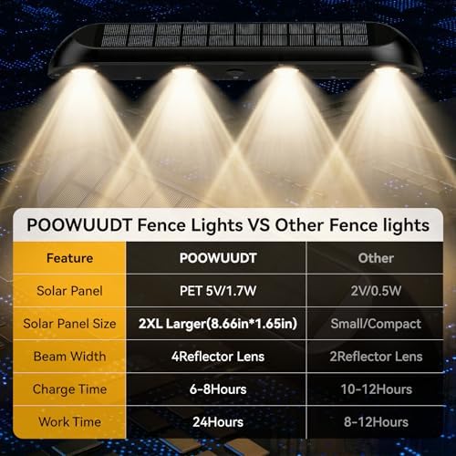 11.81inch Solar Fence Lights Outdoor Waterproof, 3-Mode (3000K/4000K/6000K),4 LED with Upgraded High-Efficiency Solar Panel & Wide Beam for Backyard/Patio/Deck/Step/Home Improvement(6 Pack) - Image 5