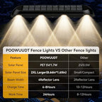 11.81inch Solar Fence Lights Outdoor Waterproof, 3-Mode (3000K/4000K/6000K),4 LED with Upgraded High-Efficiency Solar Panel & Wide Beam for Backyard/Patio/Deck/Step/Home Improvement(6 Pack) - Image 5
