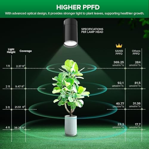 SANSI Track Plant Lights for Indoor Growing, 4000K Grow Light with Remote - Image 3