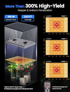 MetryGrow Plant Grow Light, [Smart APP 2x3 Ft Coverage] Genuine 100W Output LED Full Spectrum for Indoor Plants, 8-Level Brightness (Use Daisy-Chaining Hanging, Only Light Panel，No Control Panel) - Image 5