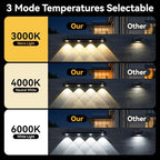 11.81inch IP65 Solar Fence Lights Outdoor Waterproof,4 LED 3-Mode 4Pack - Image 3