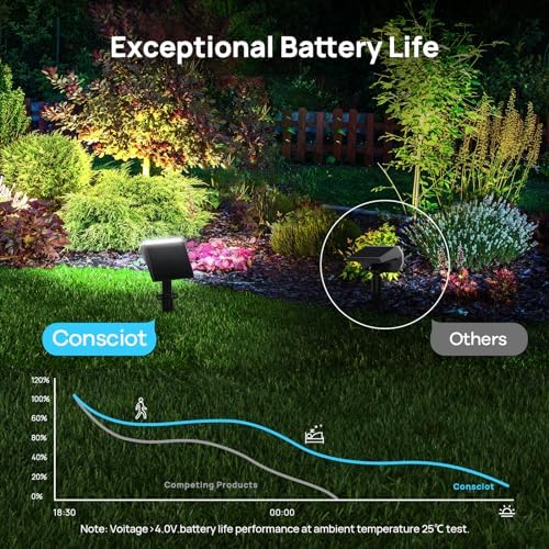 Consciot Solar Spot Lights Outdoor Waterproof, 24 LED Dusk-to-Dawn Solar Outdoor Lights, 2 in 1 Adjustable Wall Lights, Daylight Solar Landscape Spotlights for Garden Yard Wall Walkway, 6 Pack - Image 3