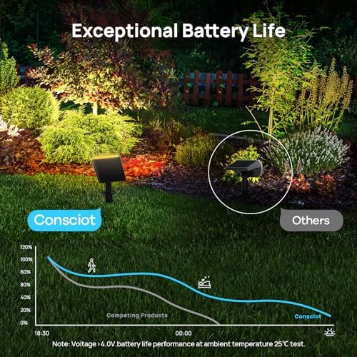 Consciot Solar Spot Lights Outdoor Waterproof, 24 LED Dusk-to-Dawn Solar Spotlight, 2 in 1 Adjustable Wall Lights, Warm White Solar Landscape Spotlights for Garden Yard Wall Walkway, 6 Pack - Image 4
