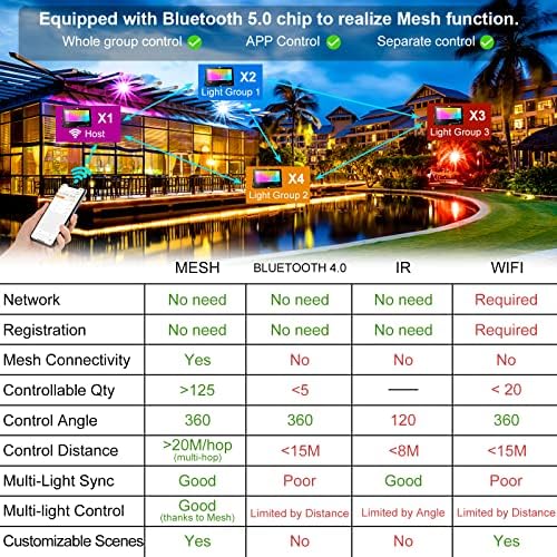 LED Flood Light Outdoor 800W Equivalent Bluetooth Smart Color Change Landscape Lighting DIY-Scene+RGB Colors+Warm White 2700K - APP & Group Control & Timing,IP66 Waterproof US 3-Plug Up Light 4Pack - Image 3